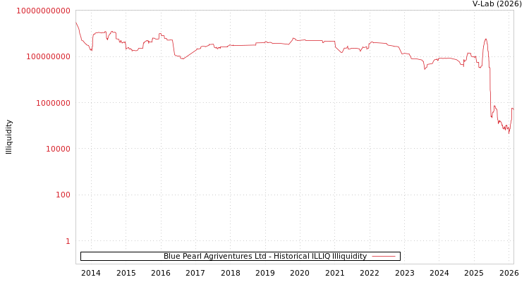 graph of Blue Pearl Agriventures Ltd ILLIQ-HIST