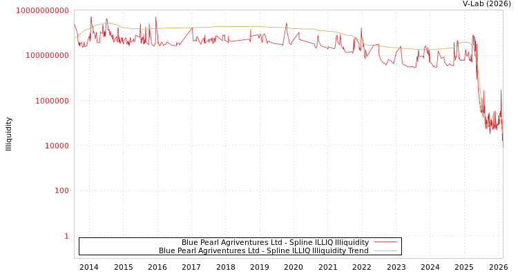 graph of Blue Pearl Agriventures Ltd ILLIQ-SMEM
