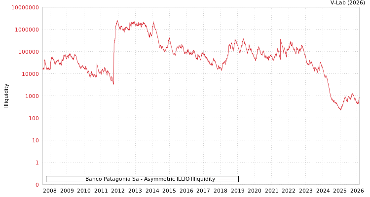 graph of Banco Patagonia Sa ILLIQ-AMEM