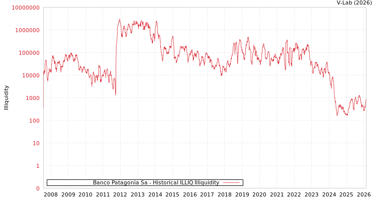 graph of Banco Patagonia Sa ILLIQ-HIST