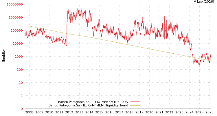 graph of Banco Patagonia Sa ILLIQ-MFMEM