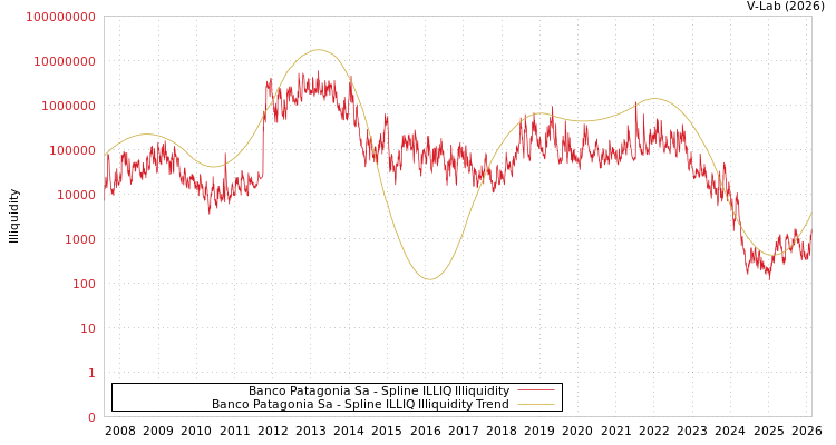 graph of Banco Patagonia Sa ILLIQ-SMEM