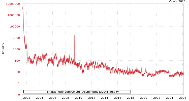 graph of Bharat Petroleum Co Ltd ILLIQ-AMEM