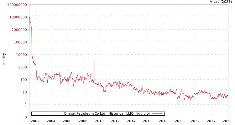graph of Bharat Petroleum Co Ltd ILLIQ-HIST