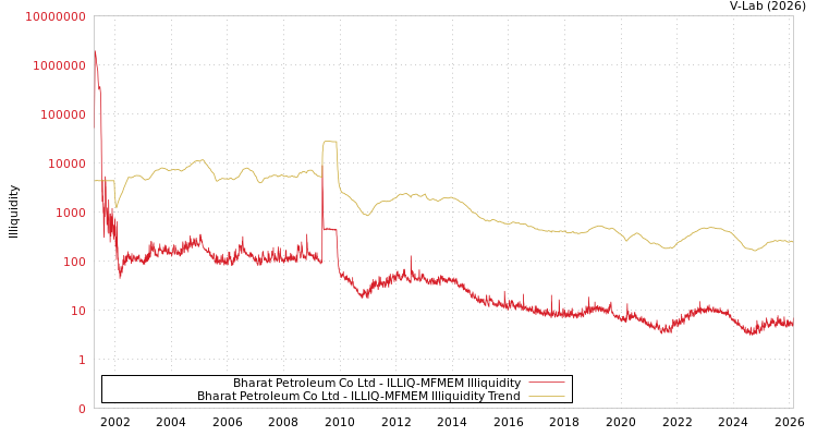 graph of Bharat Petroleum Co Ltd ILLIQ-MFMEM