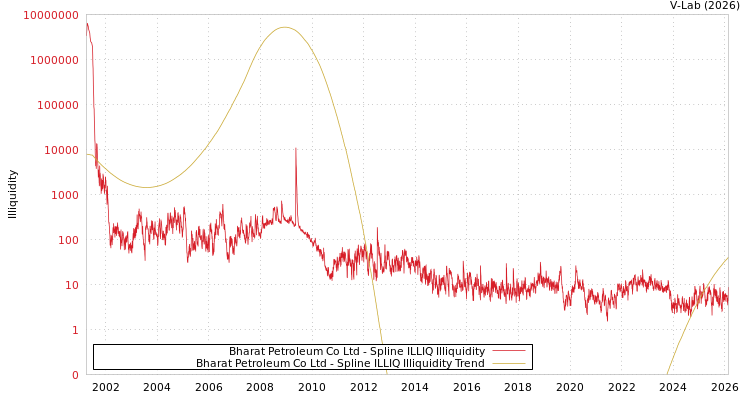 graph of Bharat Petroleum Co Ltd ILLIQ-SMEM
