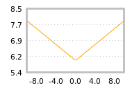 Impact of return on liquidity tomorrow