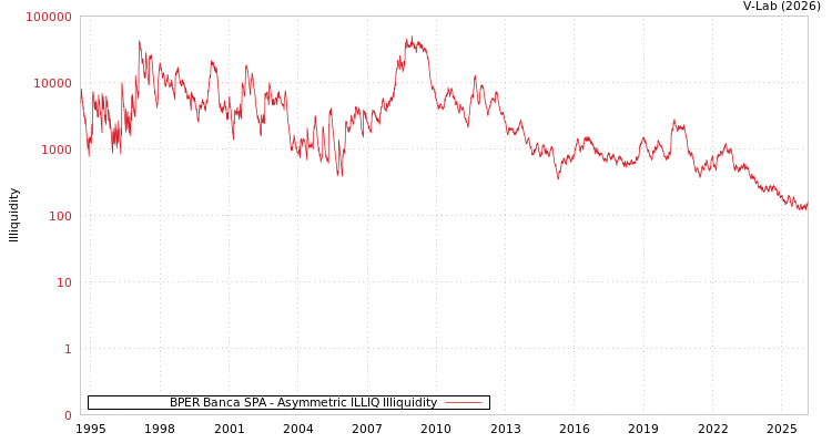 graph of BPER Banca SPA ILLIQ-AMEM