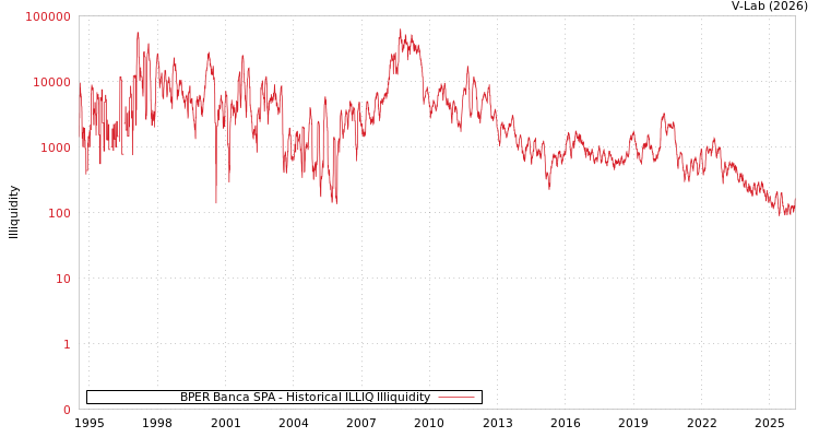 graph of BPER Banca SPA ILLIQ-HIST