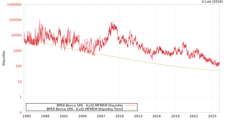 graph of BPER Banca SPA ILLIQ-MFMEM