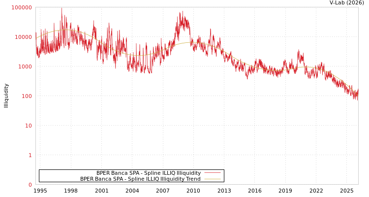 graph of BPER Banca SPA ILLIQ-SMEM