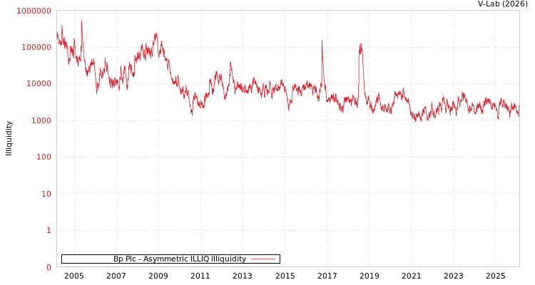 graph of Bp Plc ILLIQ-AMEM