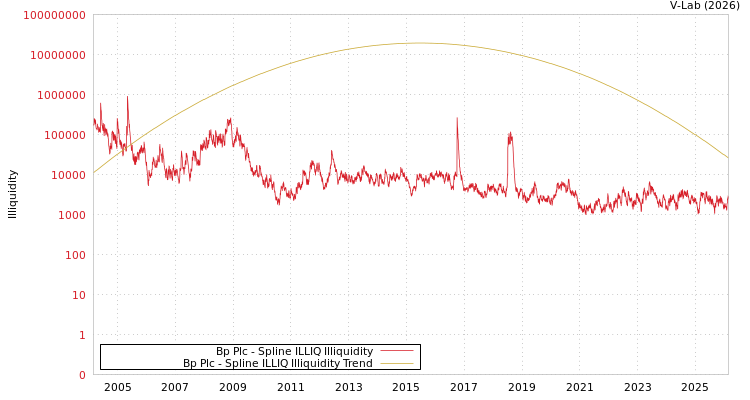 graph of Bp Plc ILLIQ-SMEM