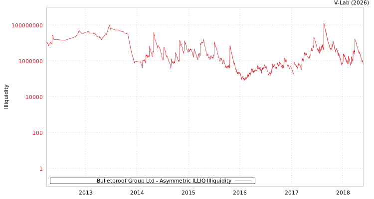graph of Bulletproof Group Ltd ILLIQ-AMEM