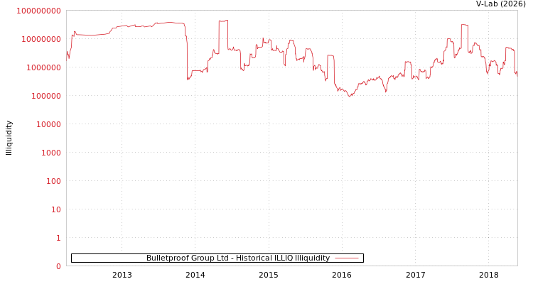 graph of Bulletproof Group Ltd ILLIQ-HIST