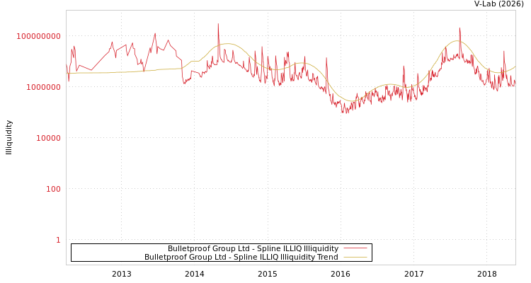 graph of Bulletproof Group Ltd ILLIQ-SMEM