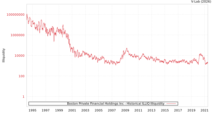 graph of Boston Private Financial Holdings Inc ILLIQ-HIST