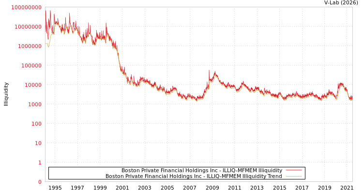 graph of Boston Private Financial Holdings Inc ILLIQ-MFMEM