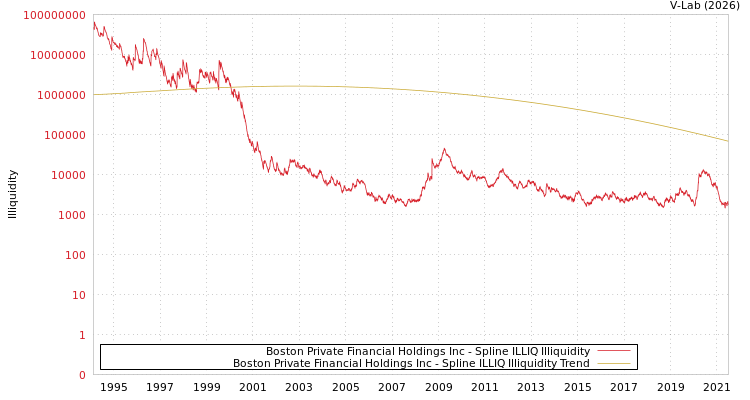 graph of Boston Private Financial Holdings Inc ILLIQ-SMEM