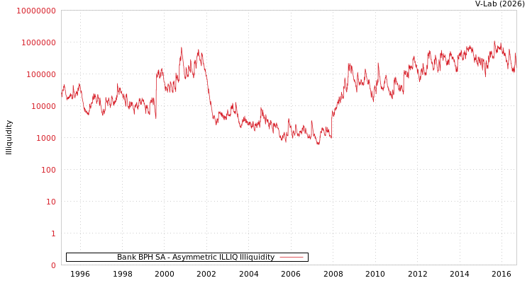 graph of Bank BPH SA ILLIQ-AMEM