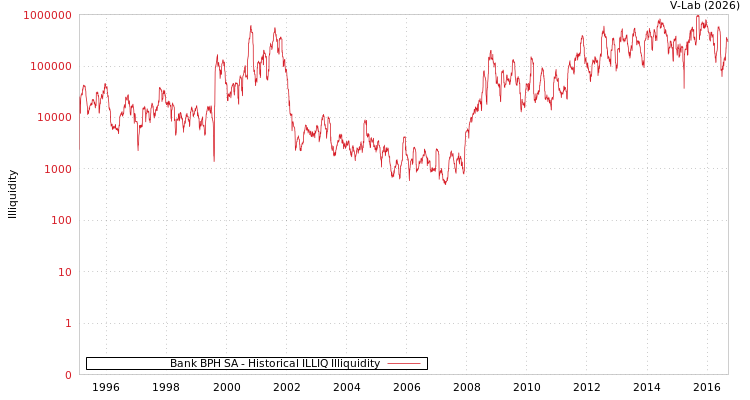 graph of Bank BPH SA ILLIQ-HIST