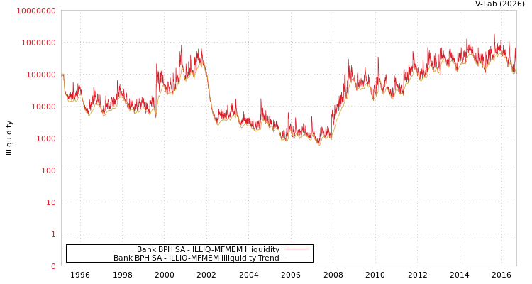 graph of Bank BPH SA ILLIQ-MFMEM
