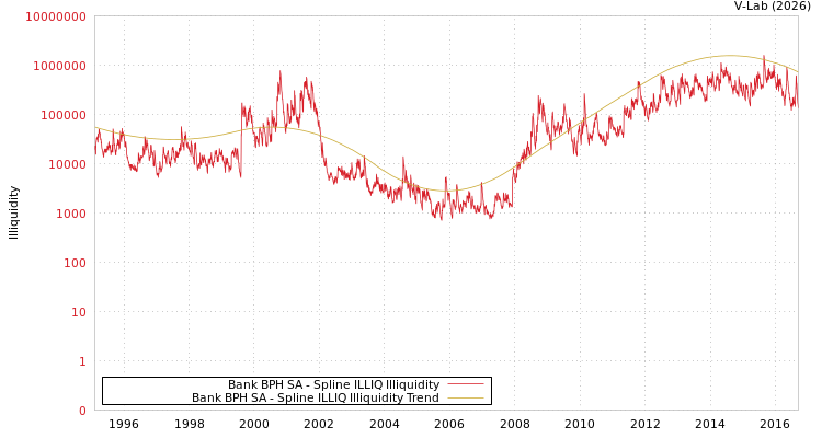 graph of Bank BPH SA ILLIQ-SMEM
