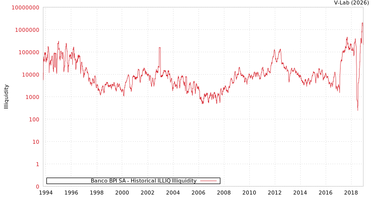 graph of Banco BPI SA ILLIQ-HIST