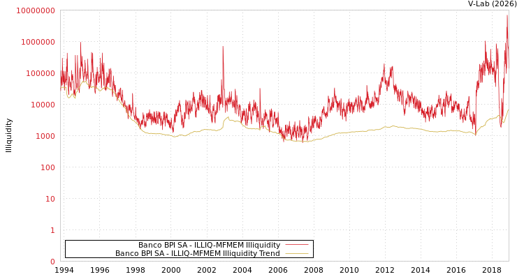graph of Banco BPI SA ILLIQ-MFMEM