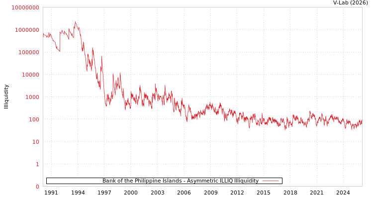 graph of Bank of the Philippine Islands ILLIQ-AMEM