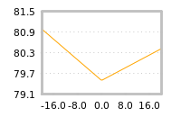 Impact of return on liquidity tomorrow