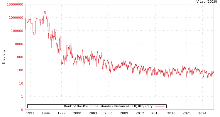 graph of Bank of the Philippine Islands ILLIQ-HIST