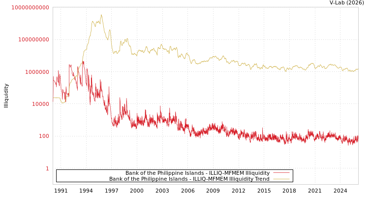 graph of Bank of the Philippine Islands ILLIQ-MFMEM