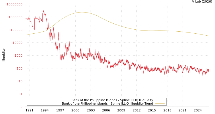 graph of Bank of the Philippine Islands ILLIQ-SMEM