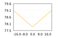 Impact of return on liquidity tomorrow