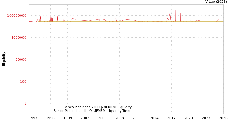 graph of Banco Pichincha ILLIQ-MFMEM