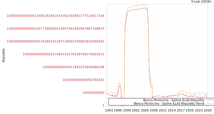 graph of Banco Pichincha ILLIQ-SMEM
