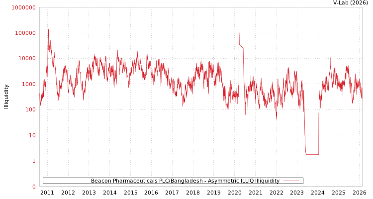 graph of Beacon Pharmaceuticals PLC/Bangladesh ILLIQ-AMEM