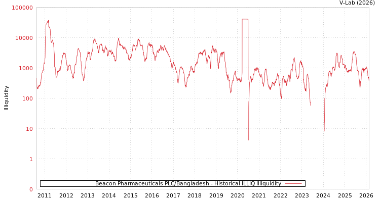 graph of Beacon Pharmaceuticals PLC/Bangladesh ILLIQ-HIST