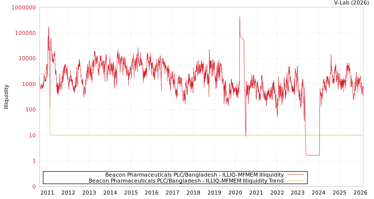 graph of Beacon Pharmaceuticals PLC/Bangladesh ILLIQ-MFMEM