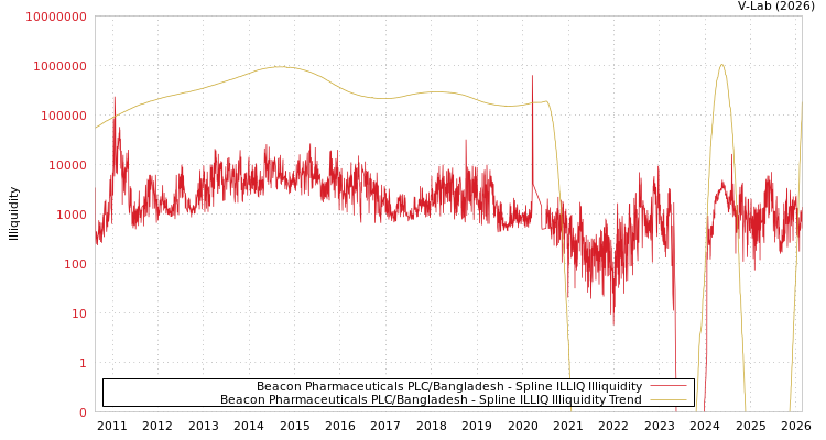 graph of Beacon Pharmaceuticals PLC/Bangladesh ILLIQ-SMEM