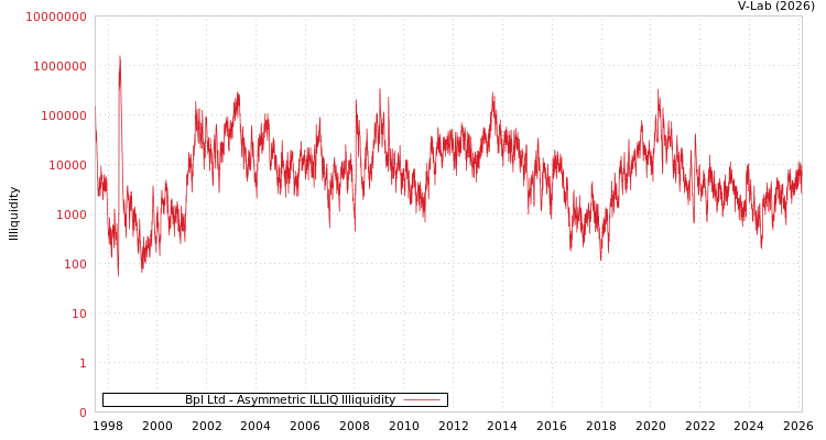 graph of Bpl Ltd ILLIQ-AMEM