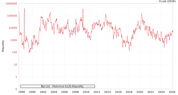 graph of Bpl Ltd ILLIQ-HIST