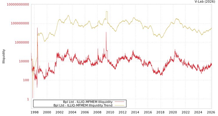 graph of Bpl Ltd ILLIQ-MFMEM