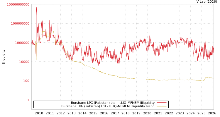 graph of Burshane LPG (Pakistan) Ltd ILLIQ-MFMEM
