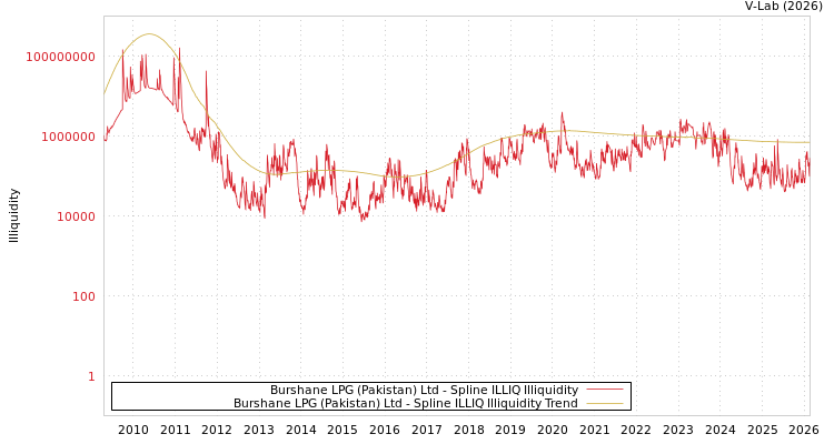 graph of Burshane LPG (Pakistan) Ltd ILLIQ-SMEM