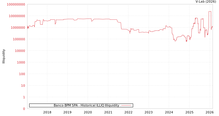 graph of Banco BPM SPA ILLIQ-HIST