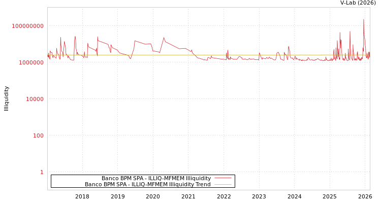 graph of Banco BPM SPA ILLIQ-MFMEM