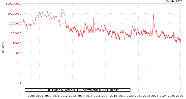 graph of BP Marsh & Partners PLC ILLIQ-AMEM