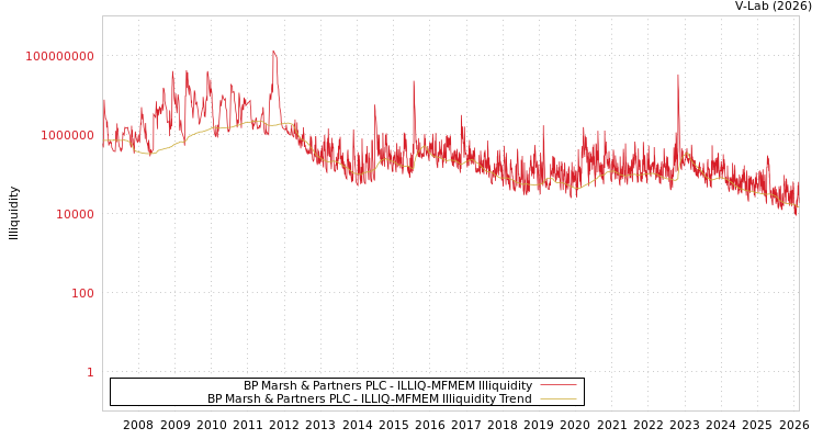 graph of BP Marsh & Partners PLC ILLIQ-MFMEM